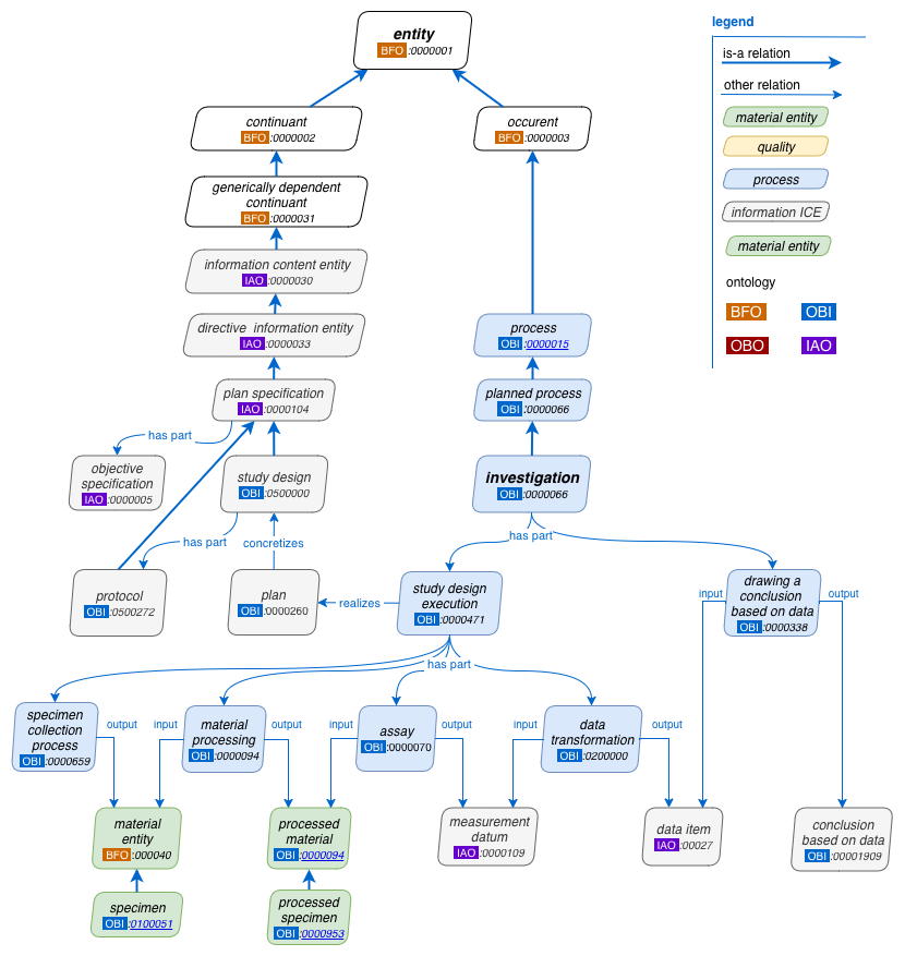 Domains and Ranges for Object Properties